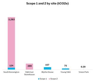 Bar graph showing scope 1 and 2 emissions by site (2024 – 25)